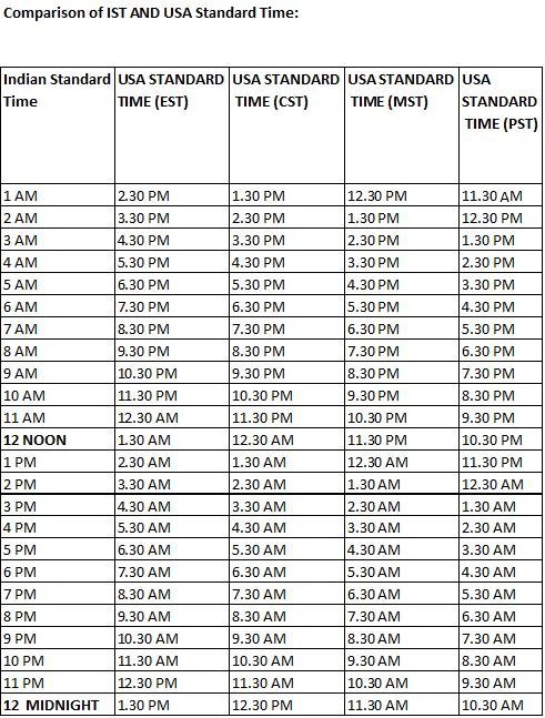 india standard time to eastern standard time