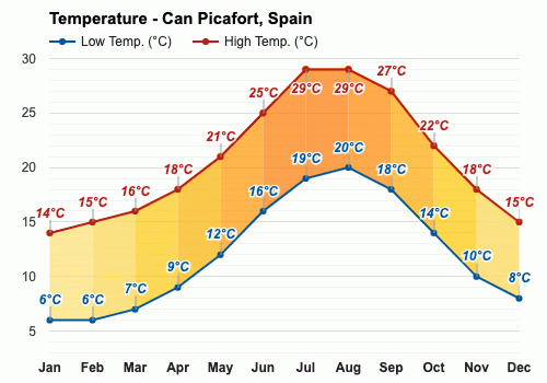 can picafort majorca weather