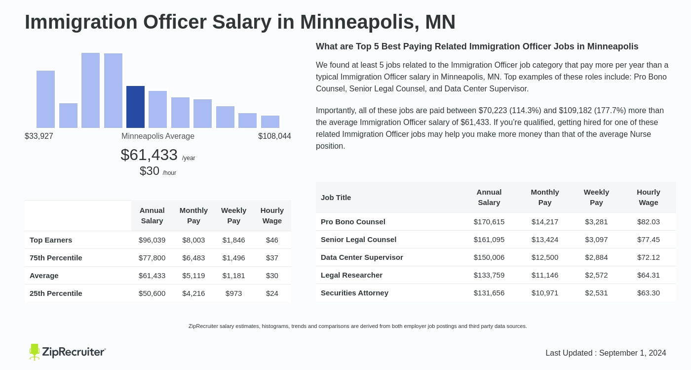 immigration officer salary