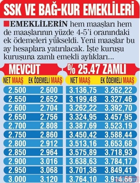 sgk emekli maaş zammı 2022 tablosu