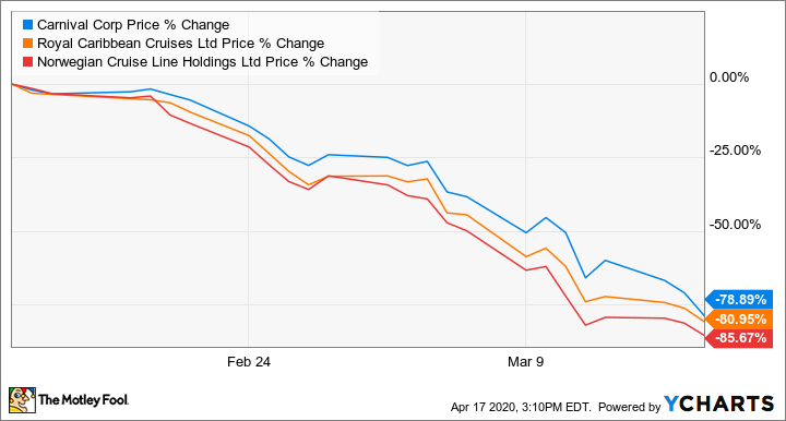 carnival corp stock