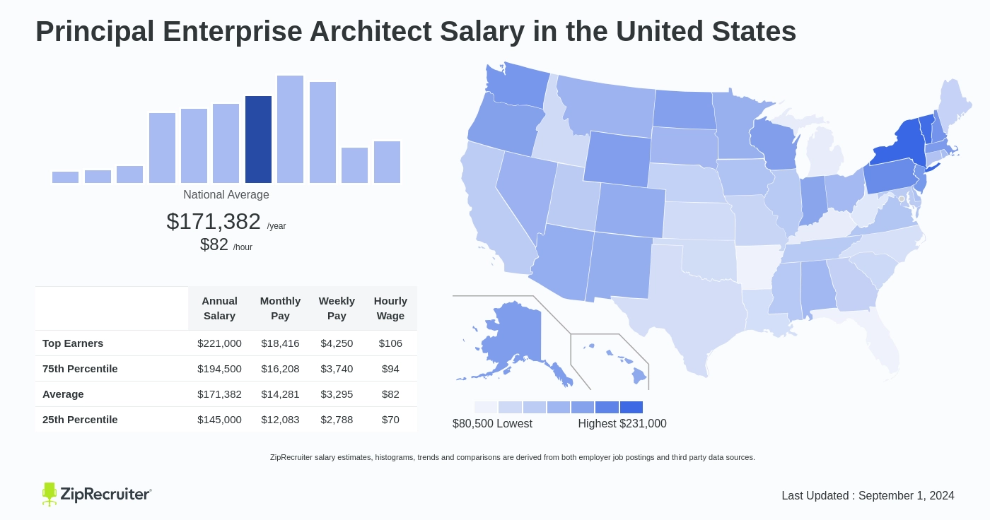 enterprise architect salary