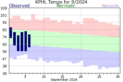 current temperature in philadelphia