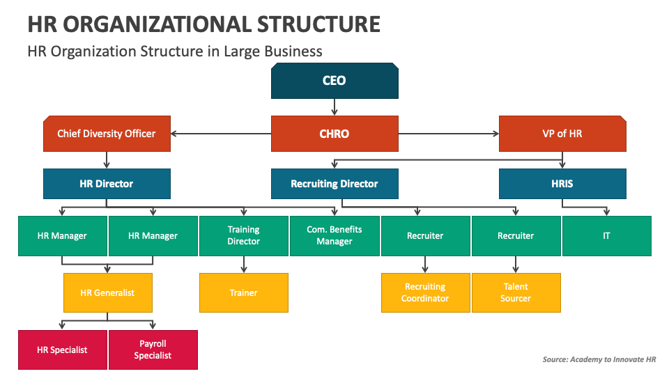 hr department structure ppt