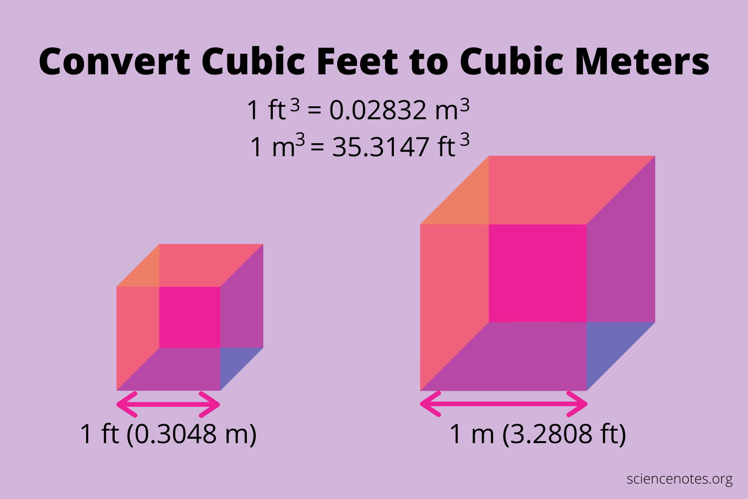 1 cubic meter in square feet