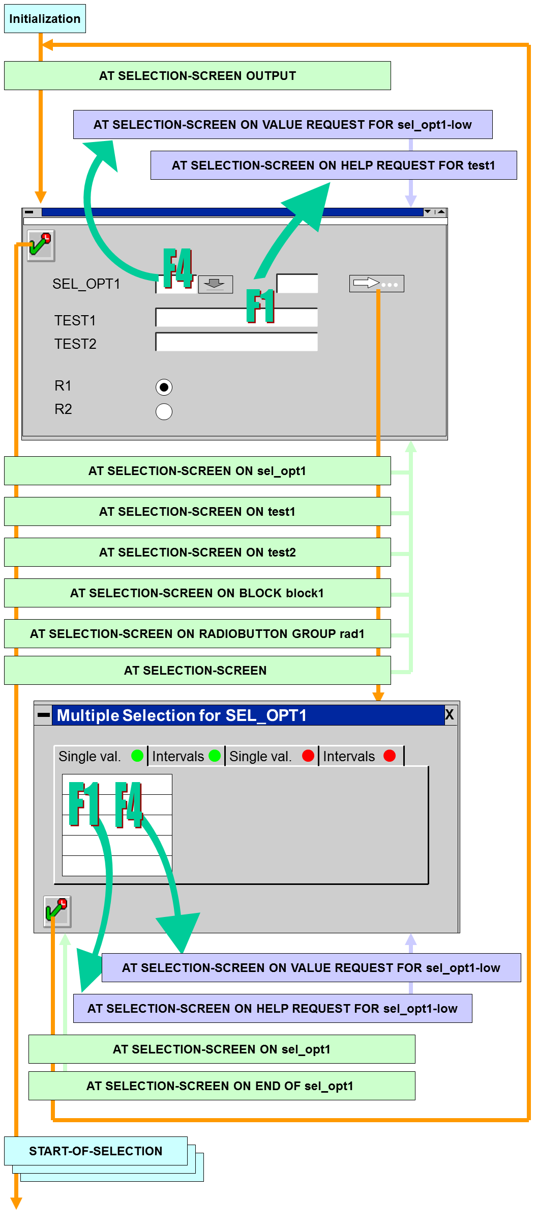 at selection screen output in sap abap