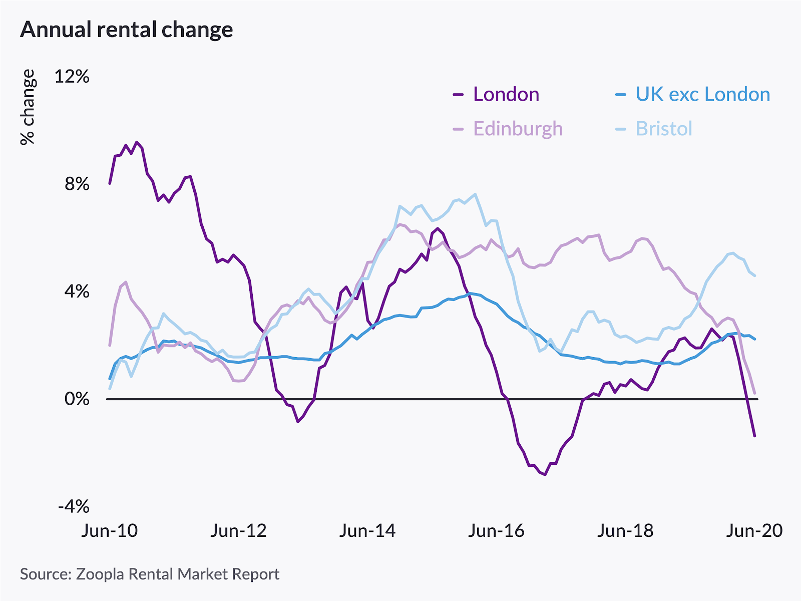 zoopla rental estimate