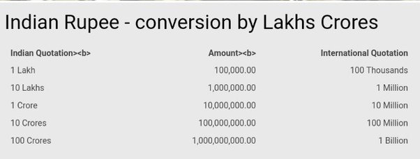 10000 pounds in indian currency