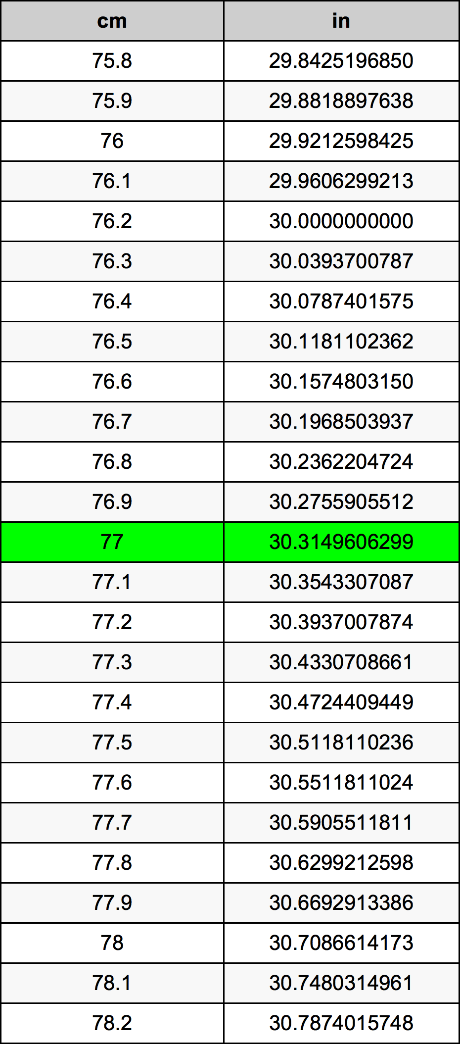 77 cm into inches