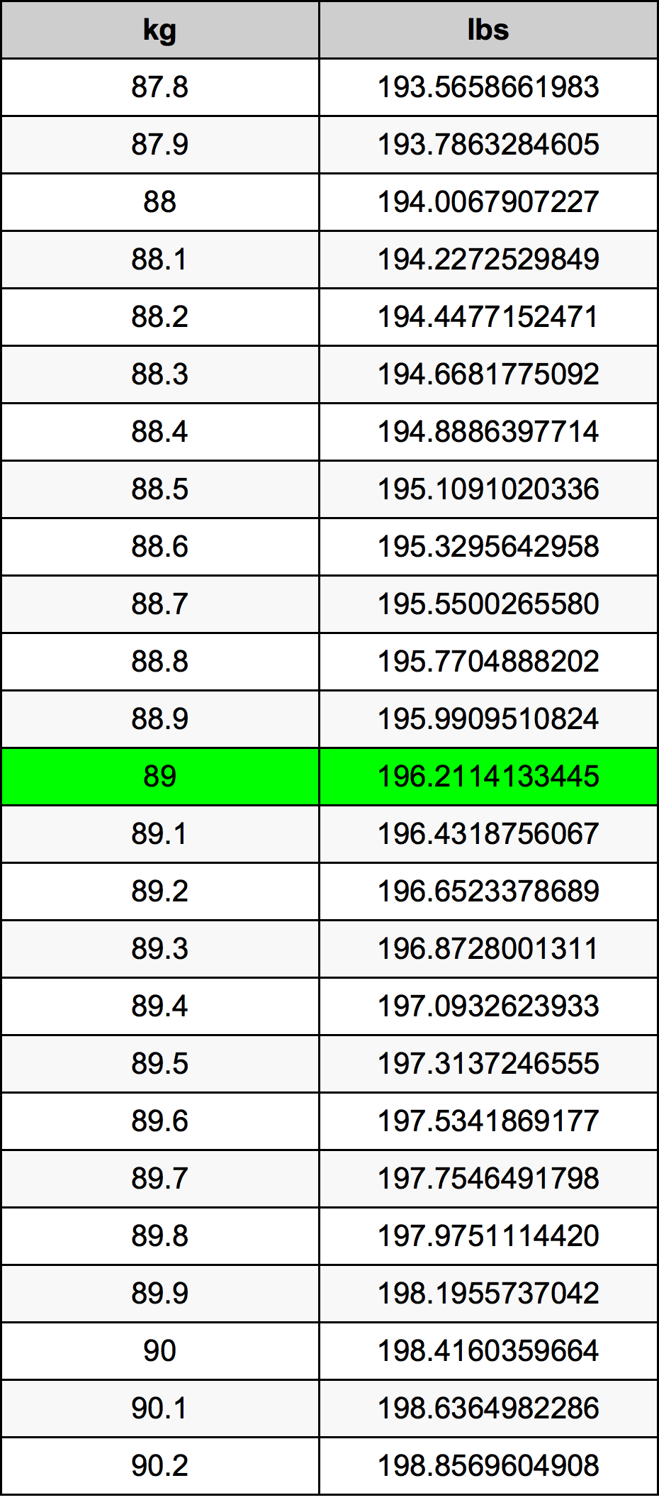 89kg to pounds