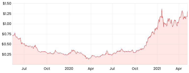 asx pls share price