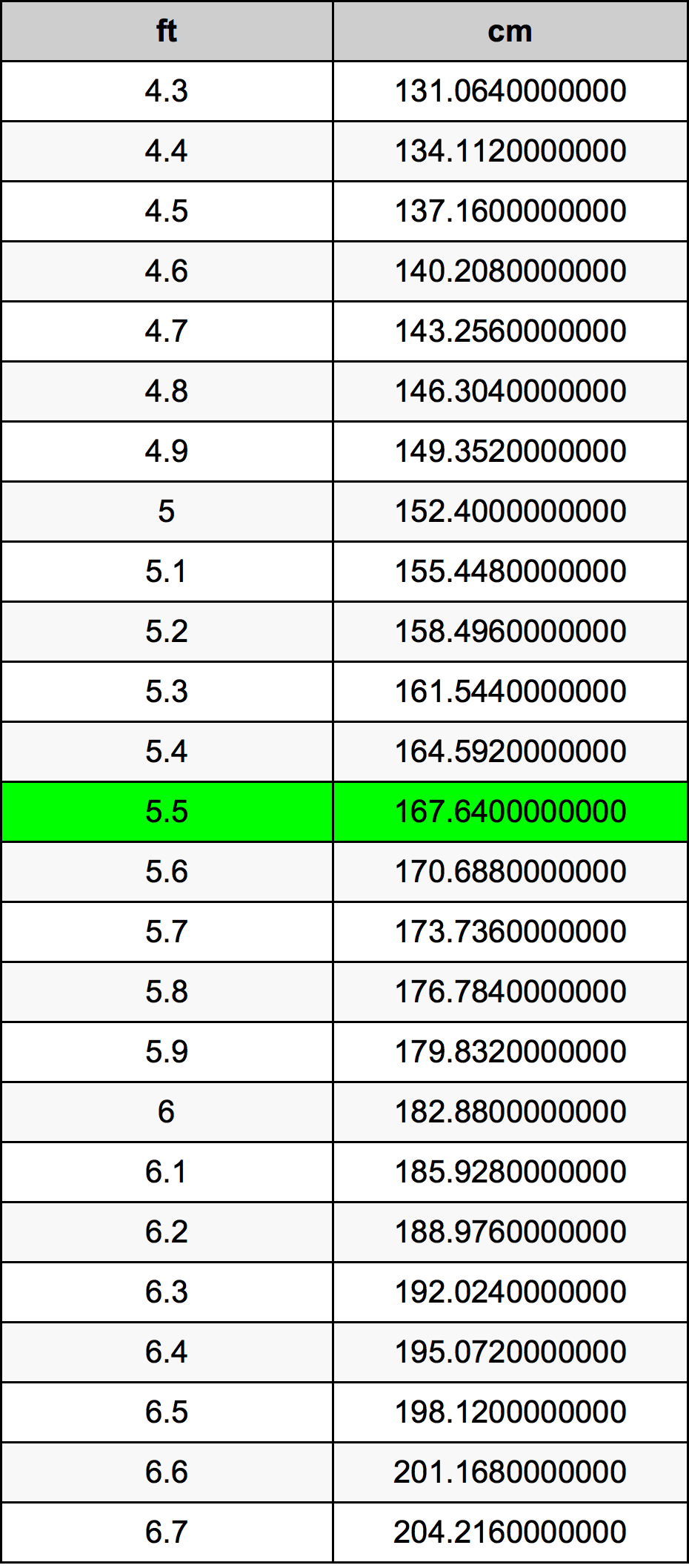 5ft5 to cm