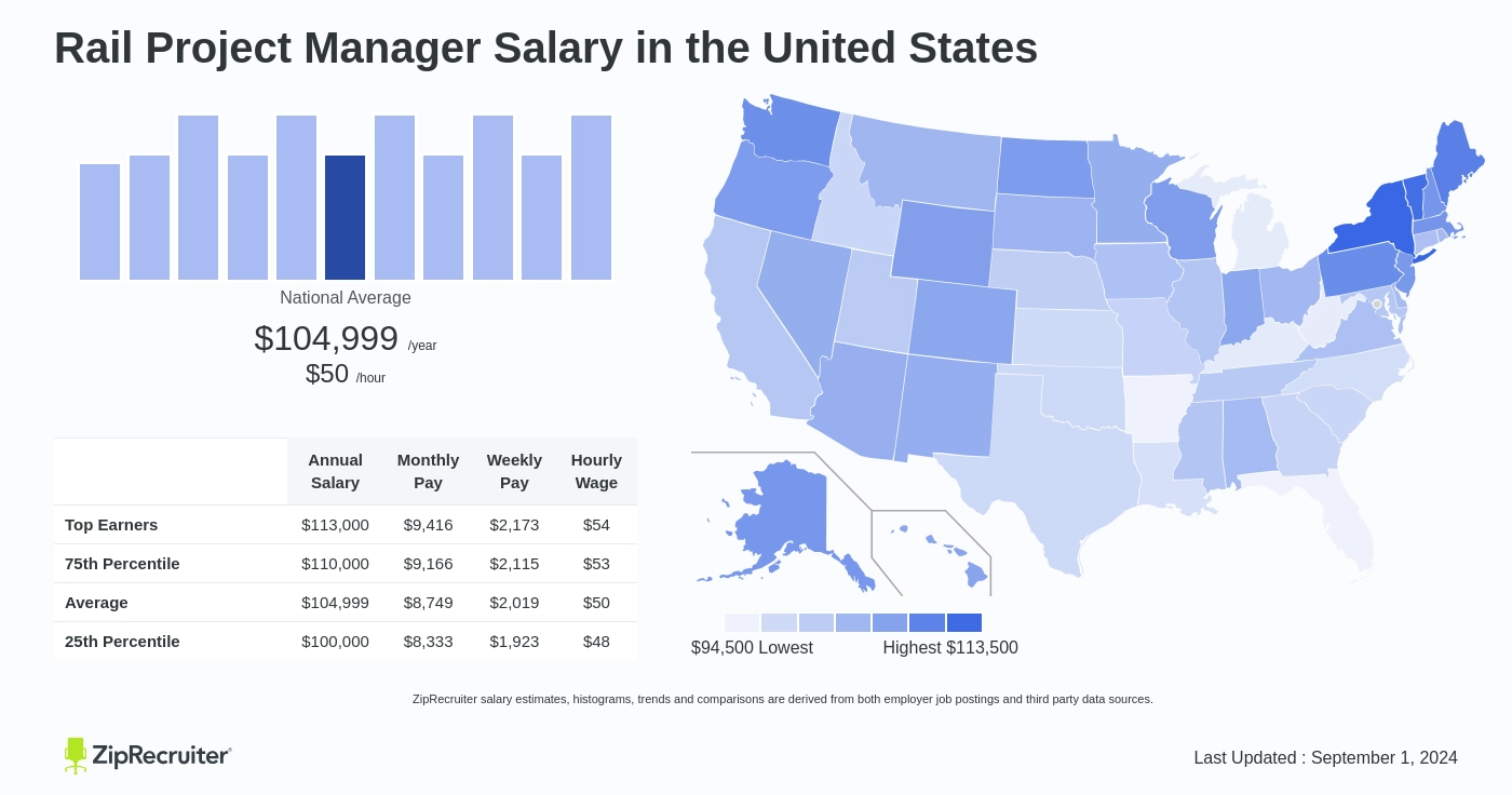 network rail project manager salary