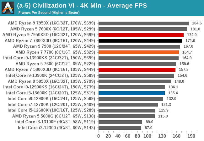 ryzen 7 7800x3d test