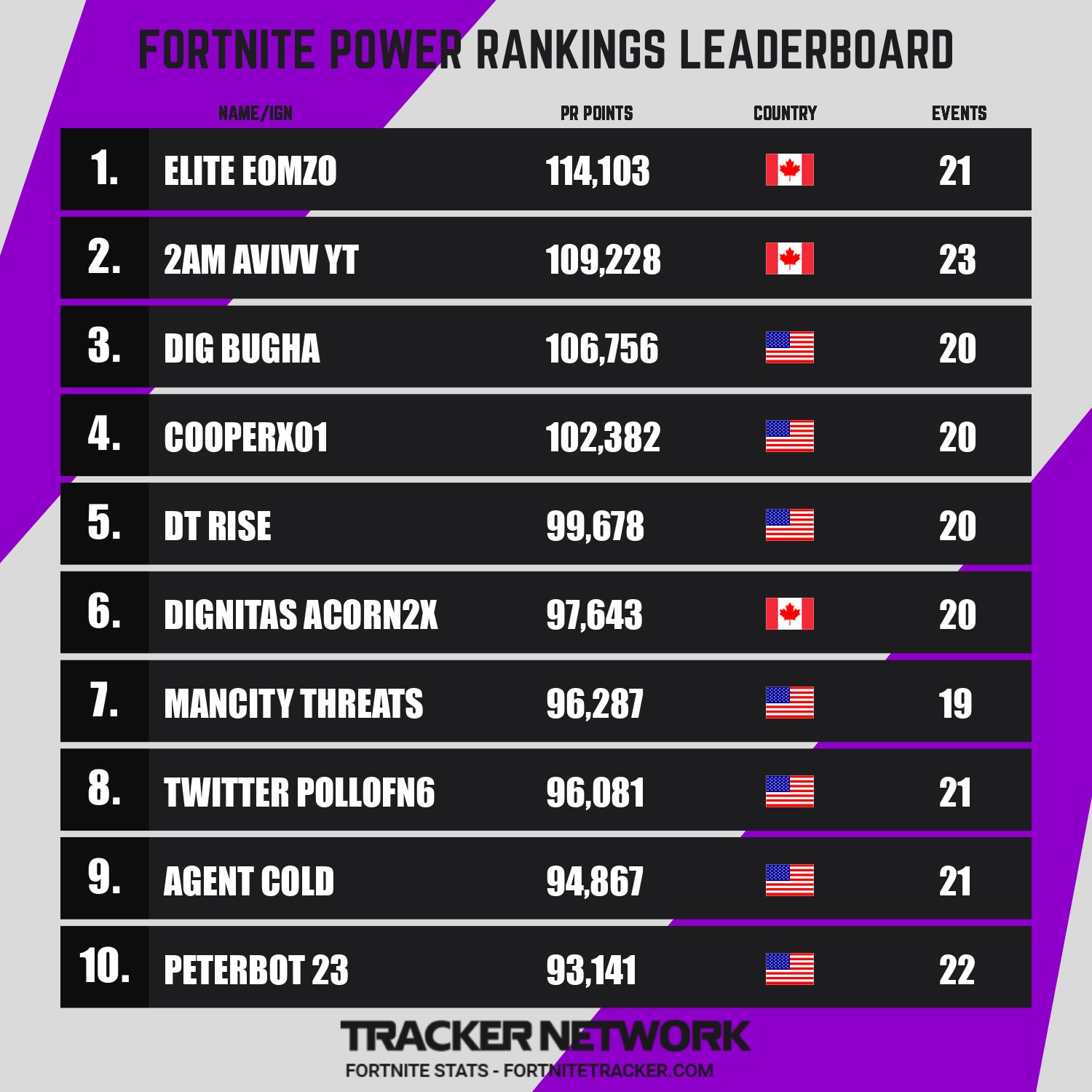 power rank fortnite