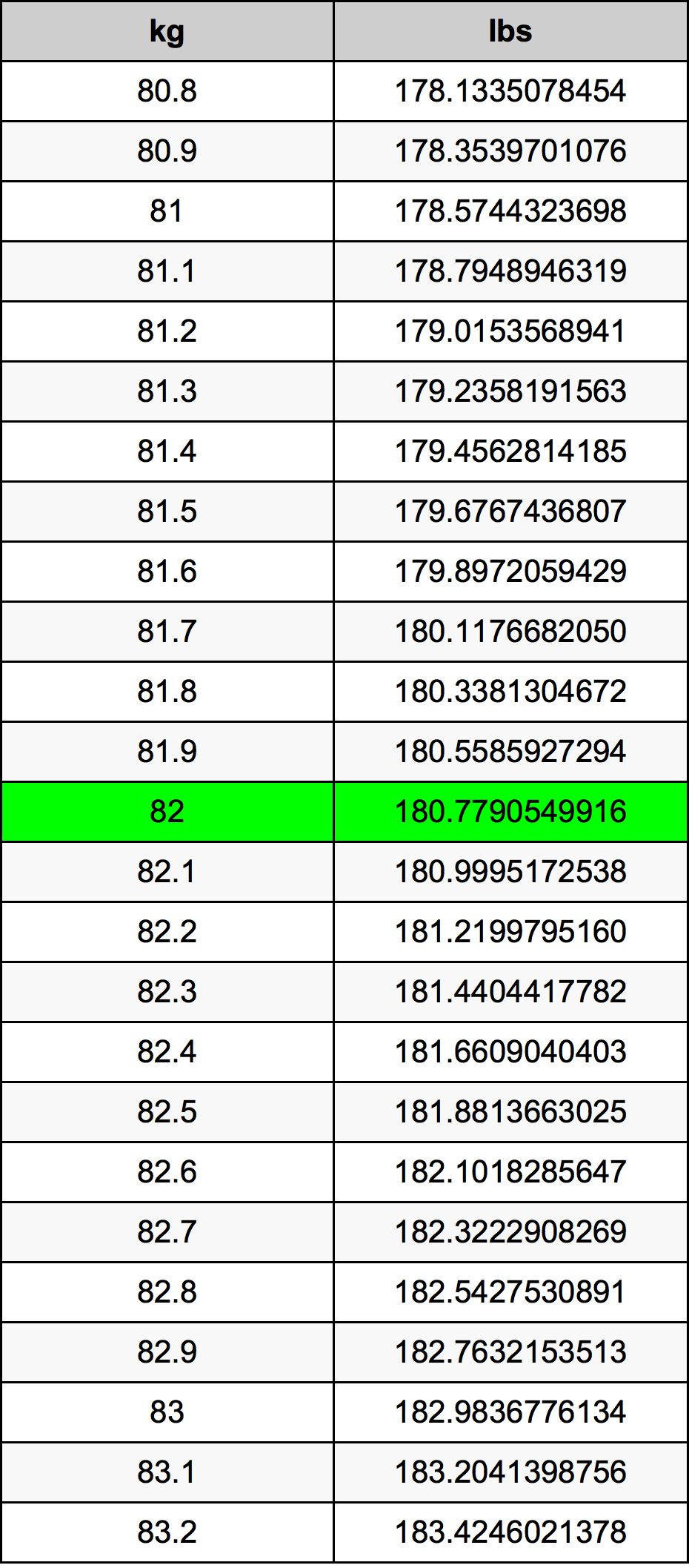 81.2 kg to lbs