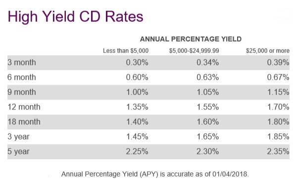 allied cd rates