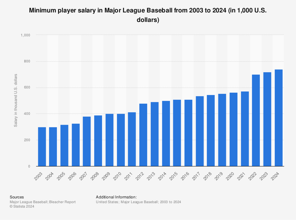 lowest mlb salary