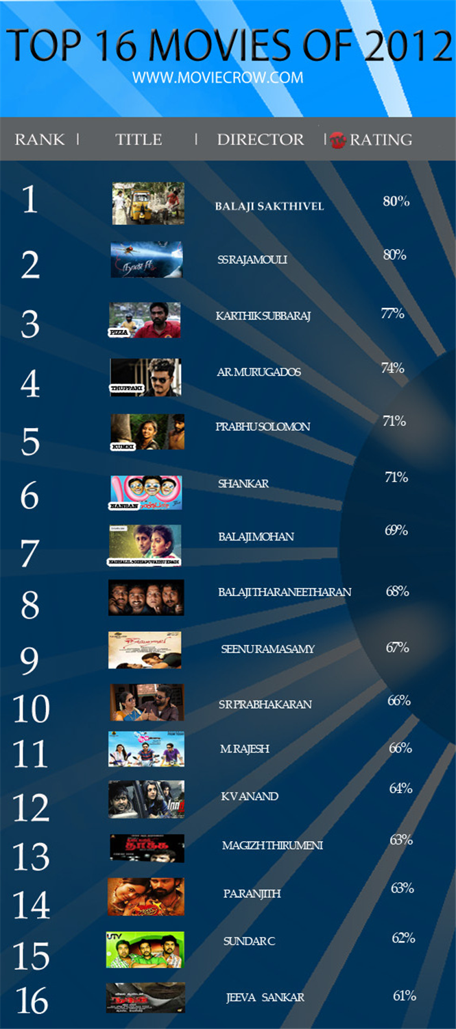 2012 movies tamil list