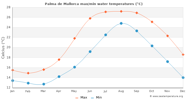 sea temperature palma de mallorca