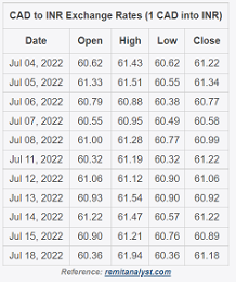 480 cad to inr