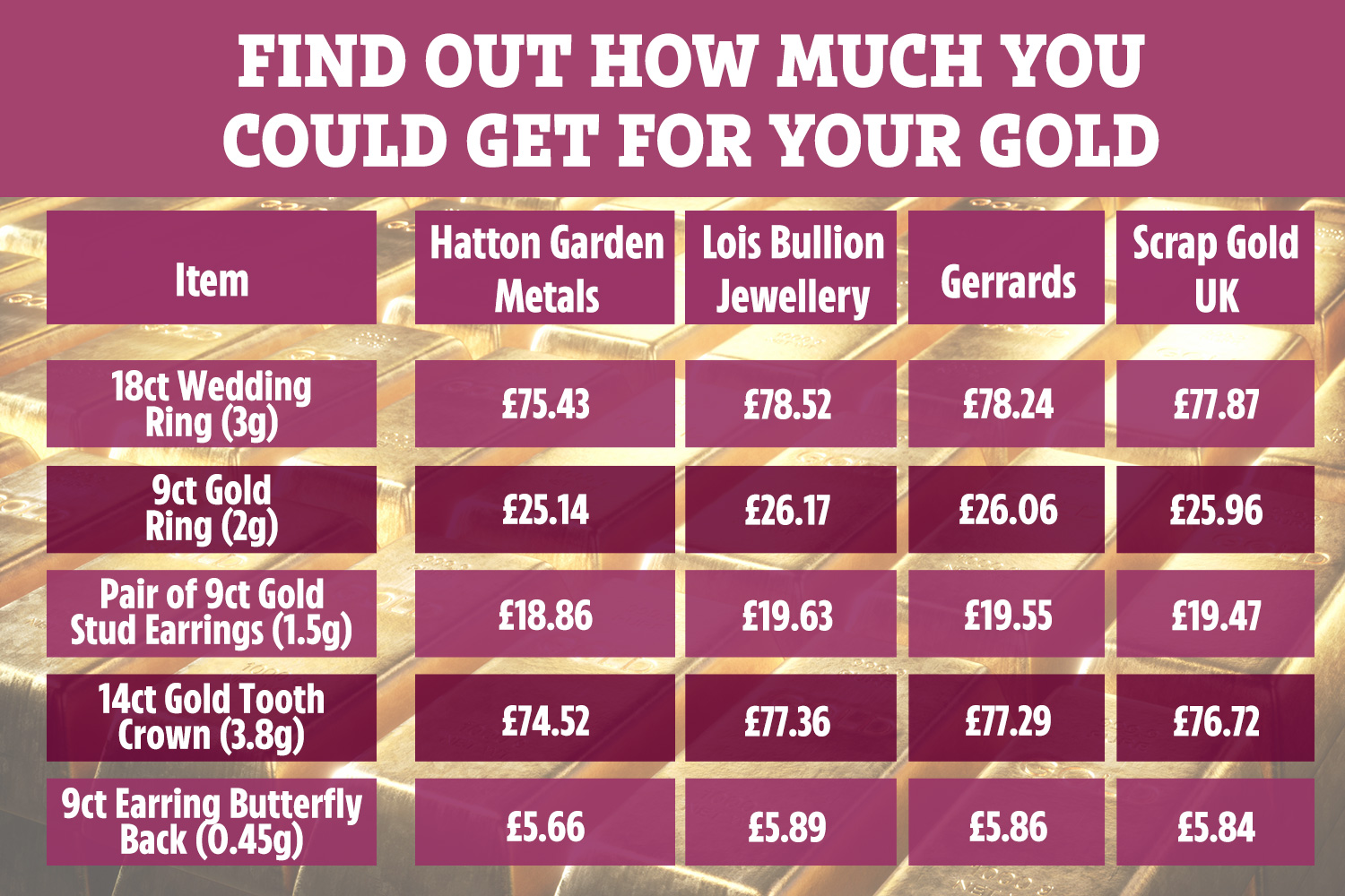 gold rate per gram uk