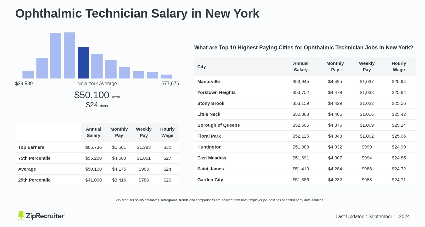 salary ophthalmic technician