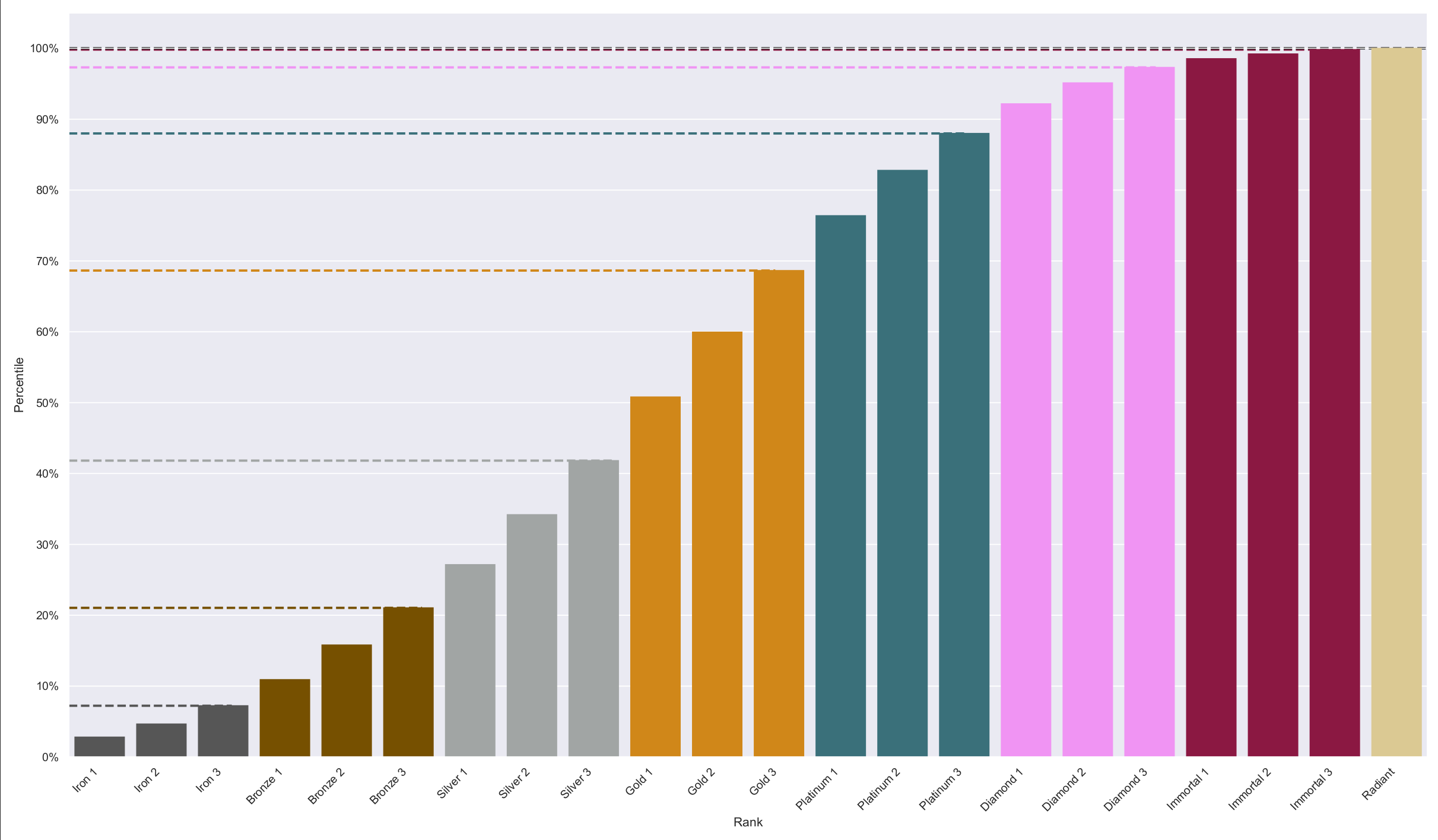 valorant ranked percentiles