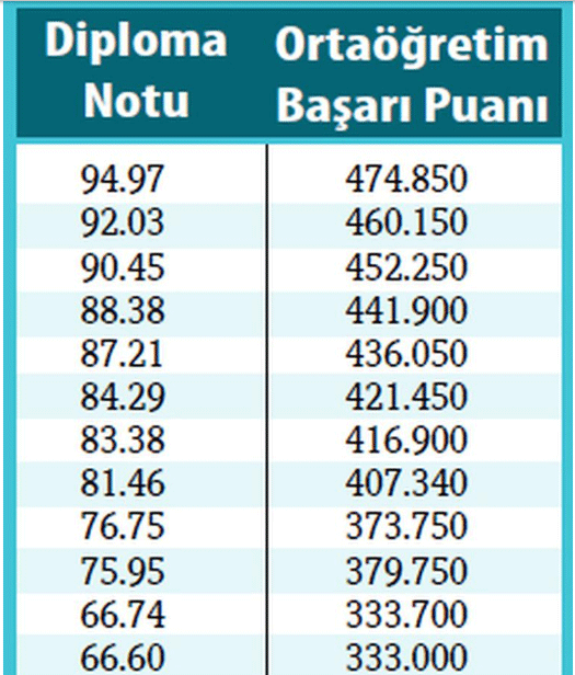 65 diploma notu kaç puan getirir