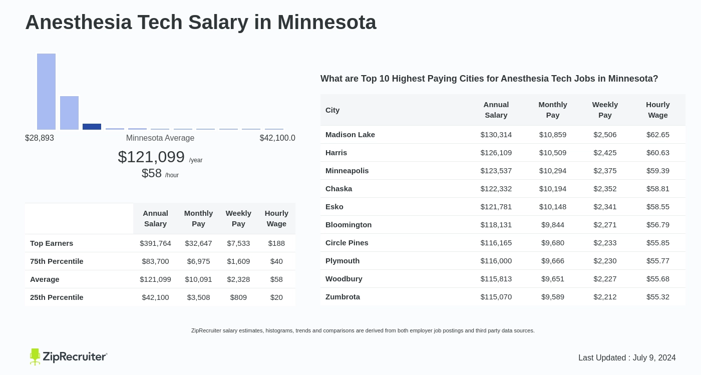 anesthesia tech salary