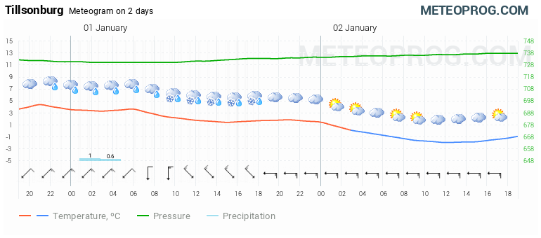 weather forecast tillsonburg