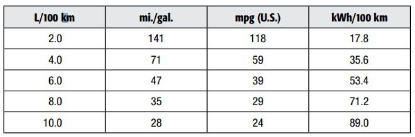 47 mpg to l 100km
