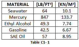 density of mercury in lb ft3