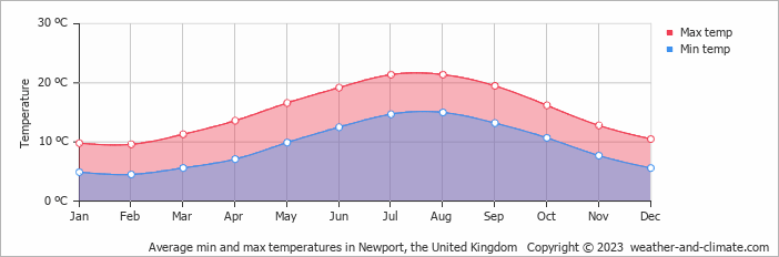 isle of wight temperature