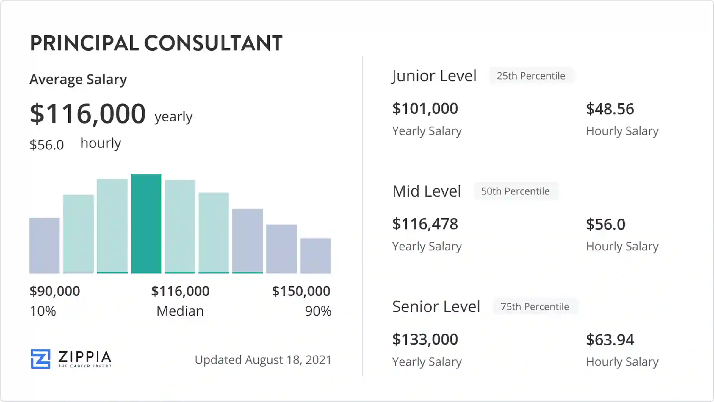 salary principal consultant