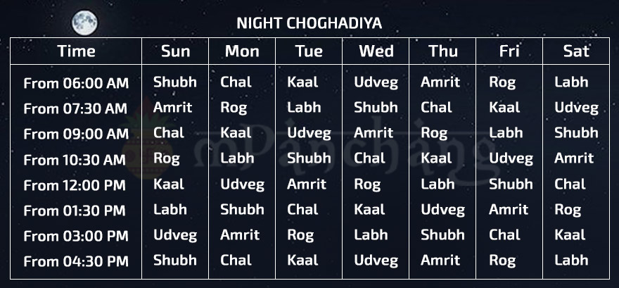 current choghadiya