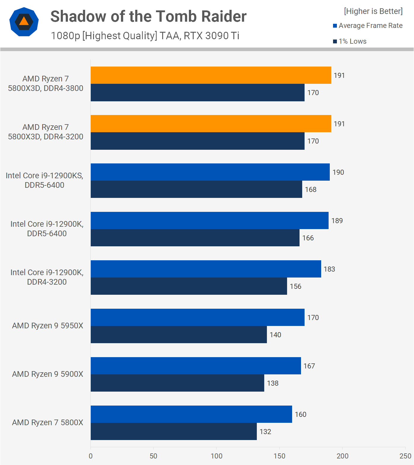 amd ryzen 7 5800x3d review