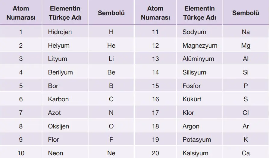 ilk 20 elementin sembolleri ve atom numaraları