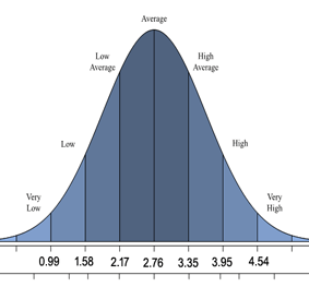 iq test graph