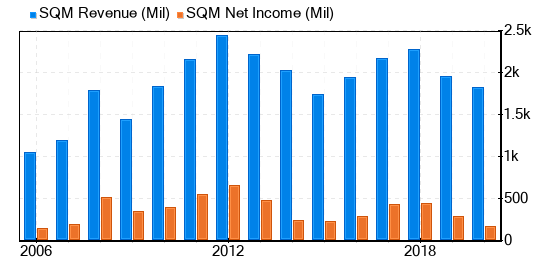 sociedad quimica y minera de chile stock