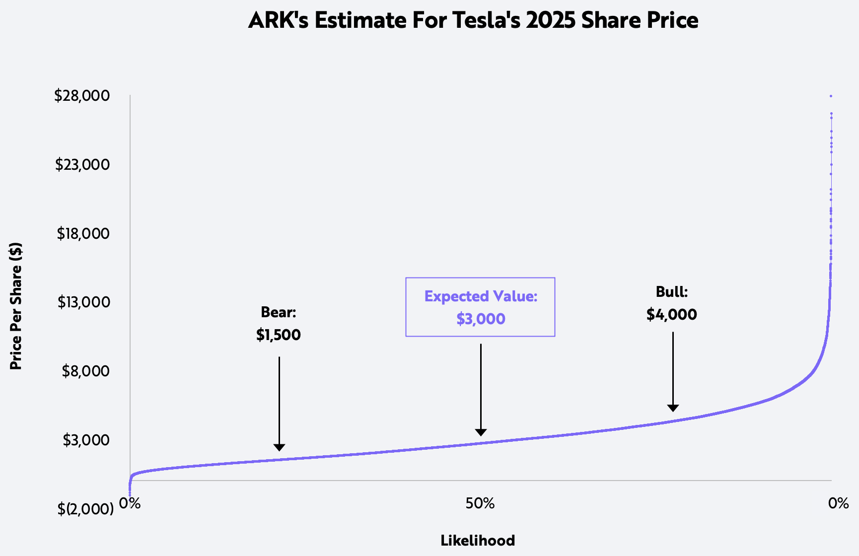 ark invest tesla price target