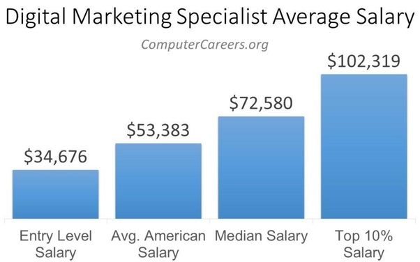 digital marketing specialist salary