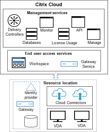 citrixcloud