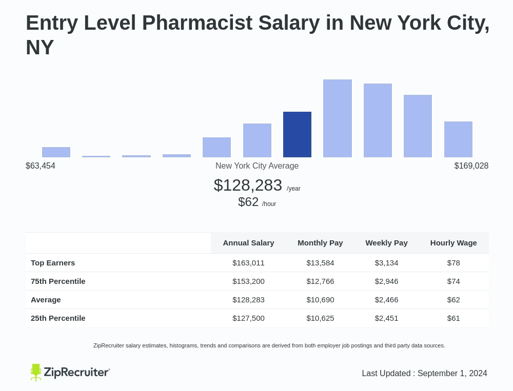 pharmacist base salary