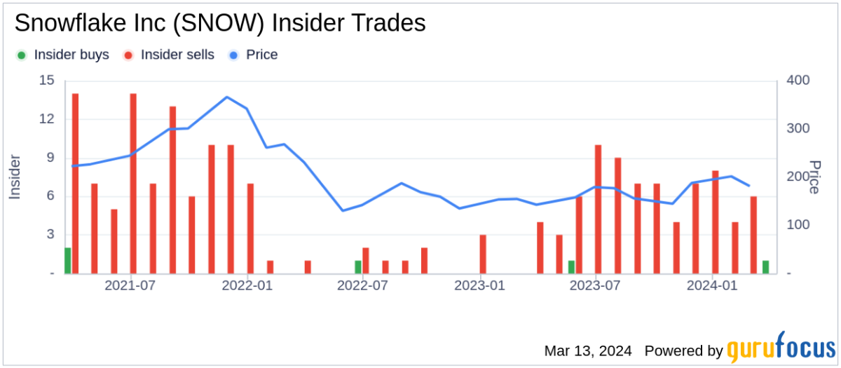 snowflake stock price