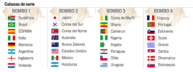 mundial 2010 grupos