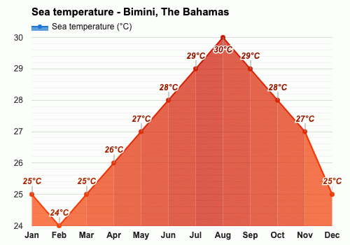 temperature bahamas in january