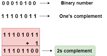 2s complement converter