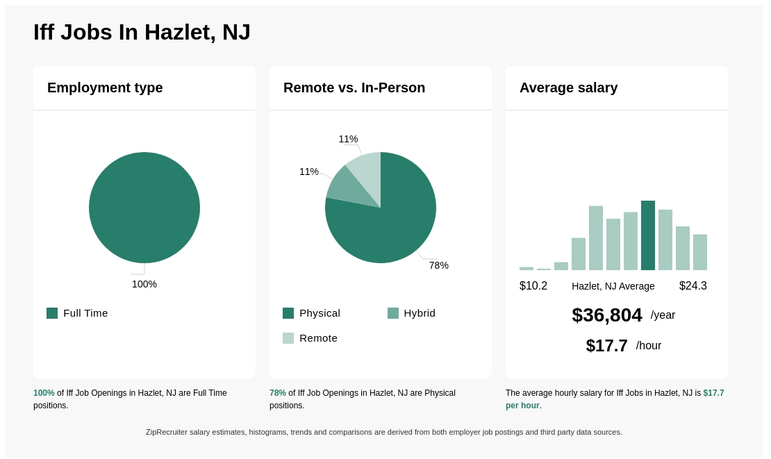 iff salary