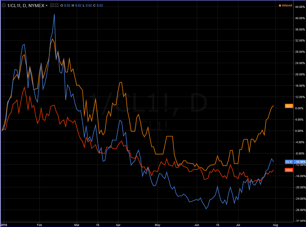 oil etf chart